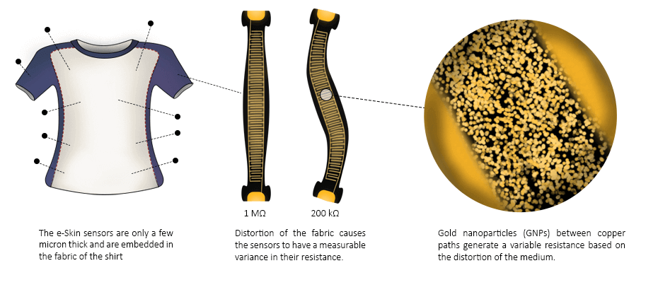Splendo Nanotech eSkin